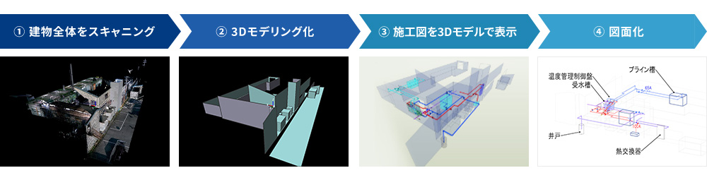 ①建物全体をスキャニング ②3Dモデリング化 ③施工図を3Dモデルで表示 ④図面化